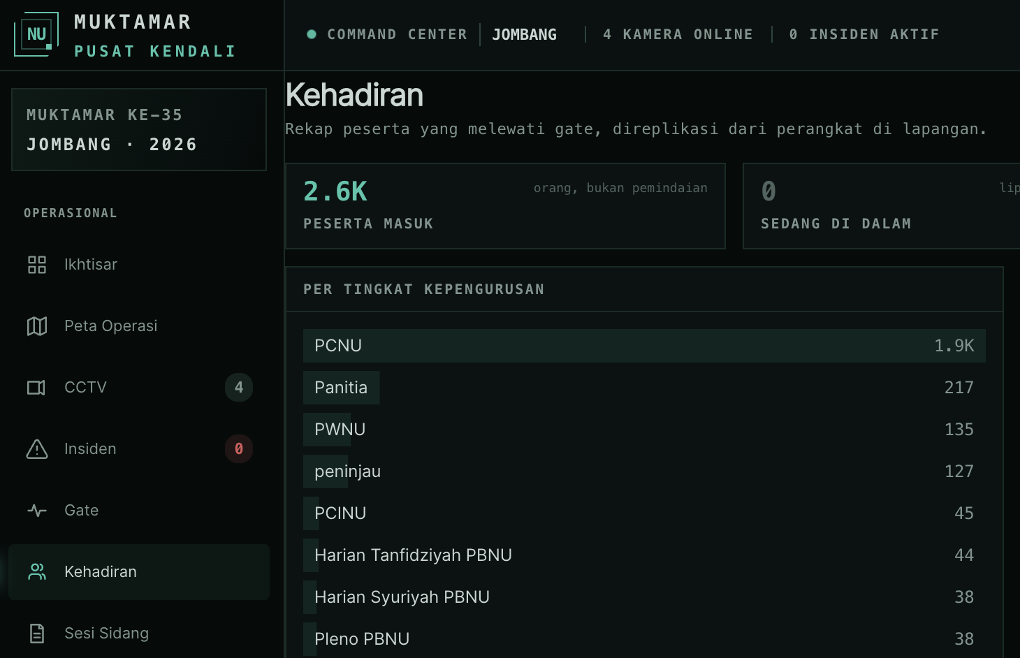 Rekap absensi kehadiran peserta melalui sistem gate
